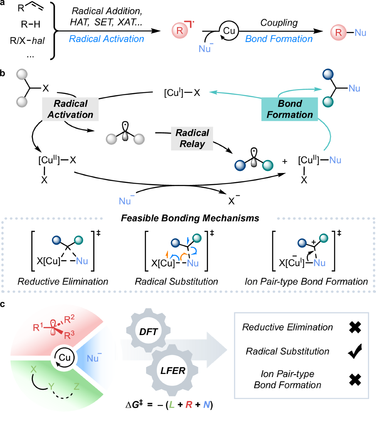 Figure 1 candidate for Unveiling mechanistic patterns of copper-catalyzed radical bond formation through linear free energy relationship