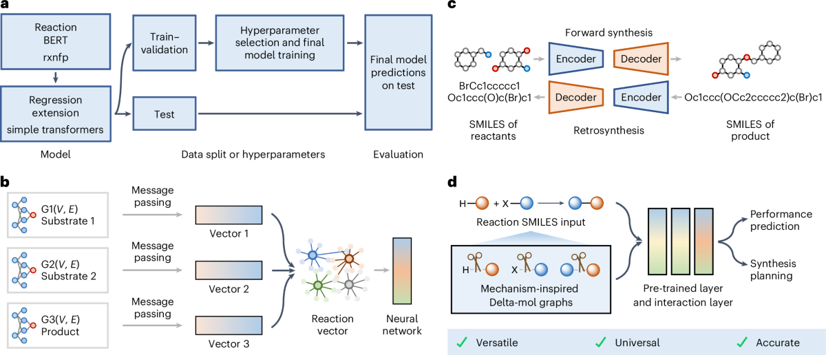 Figure 1 candidate for A unified pre-trained deep learning framework for cross-task reaction performance prediction and synthesis planning